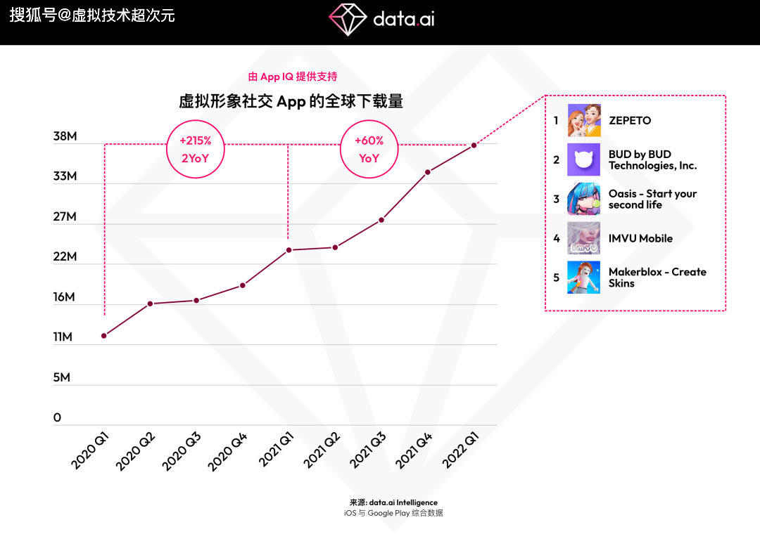 元宇宙APP下载，虚拟形象社交 App下载量在两年内翻了三倍