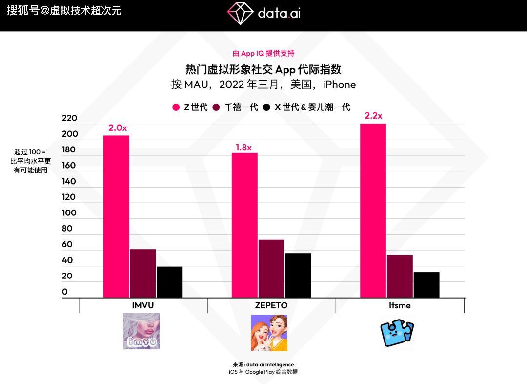 元宇宙APP下载，虚拟形象社交 App下载量在两年内翻了三倍