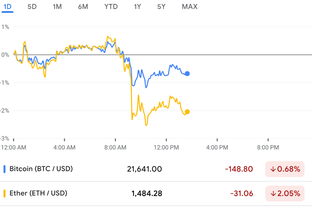 币圈大雷要爆？币安币跌至1月中旬以来最低水平