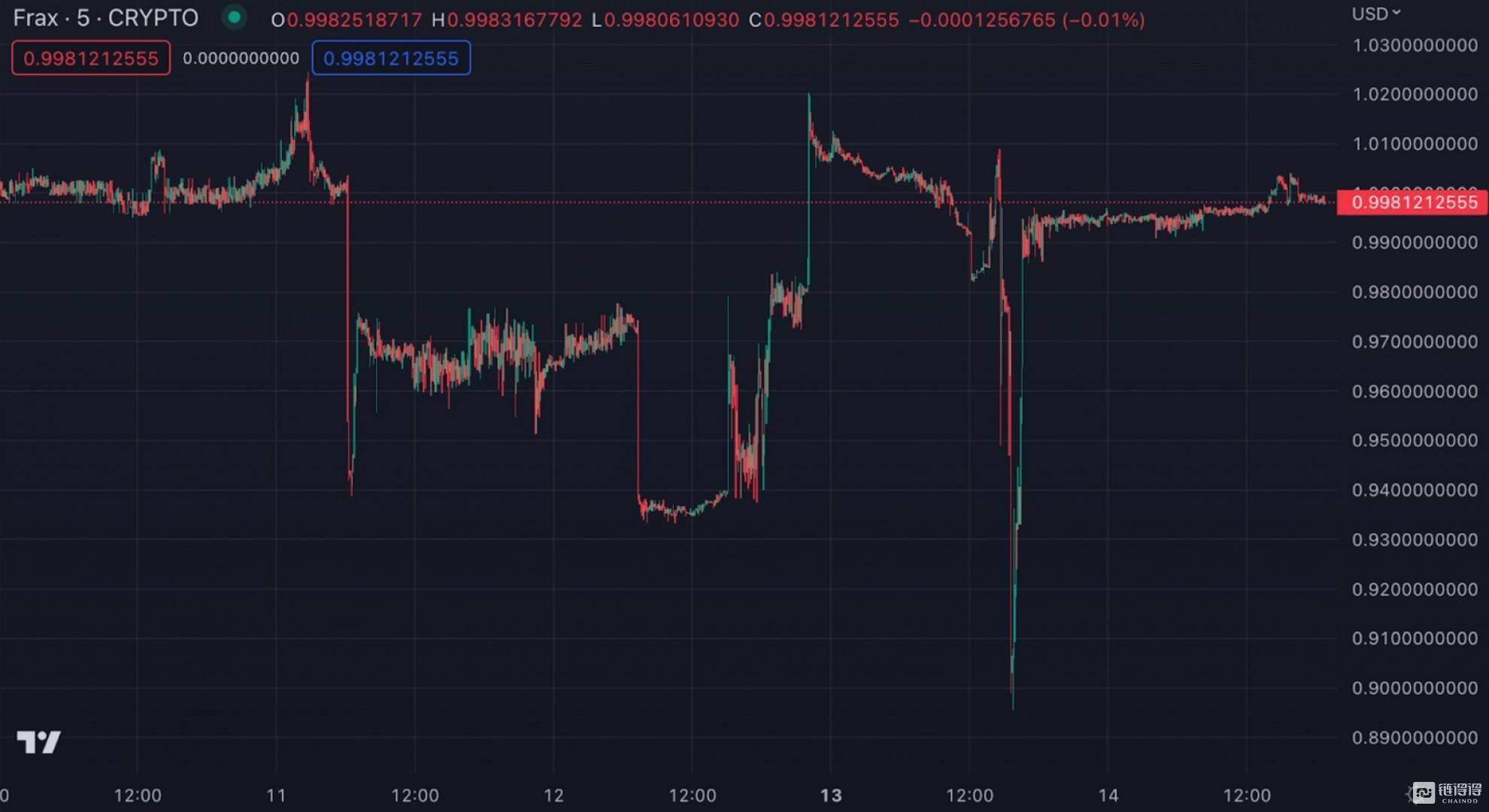 【链得得独家】信任危机下的稳定币：逃离还是坚守？