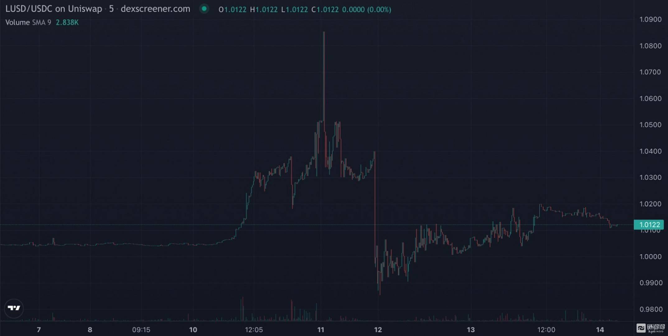 【链得得独家】信任危机下的稳定币：逃离还是坚守？