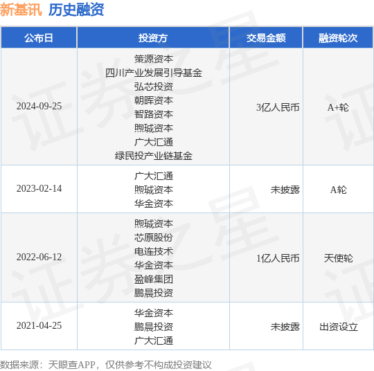 新基讯公布A+轮融资，融资额3亿人民币，投资方为策源资本、四川产业发展引导基金等