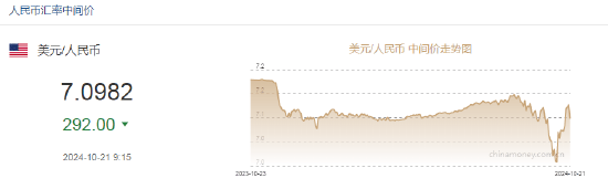 央行：1年期5年期以上LPR下降0.25个百分点 ！人民币中间价报7.0982上调292点！美联储11月降息25BP概率99.3%