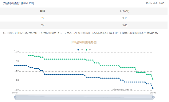 央行：1年期5年期以上LPR下降0.25个百分点 ！人民币中间价报7.0982上调292点！美联储11月降息25BP概率99.3%