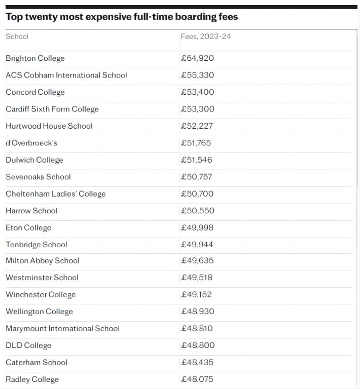 每年50万人民币，能读哪些英国私校？学费贵又何妨，这些私校年均拿数十枚牛剑offer！