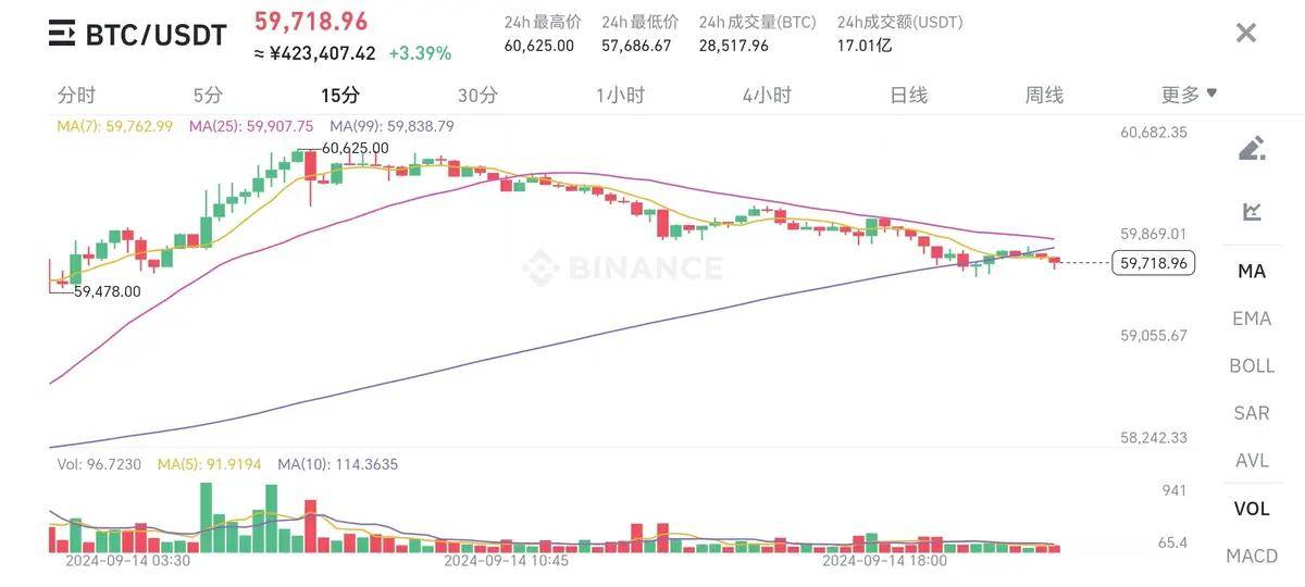 巨鲸不断增持，币圈能否再一次迎来久违的彩虹了！