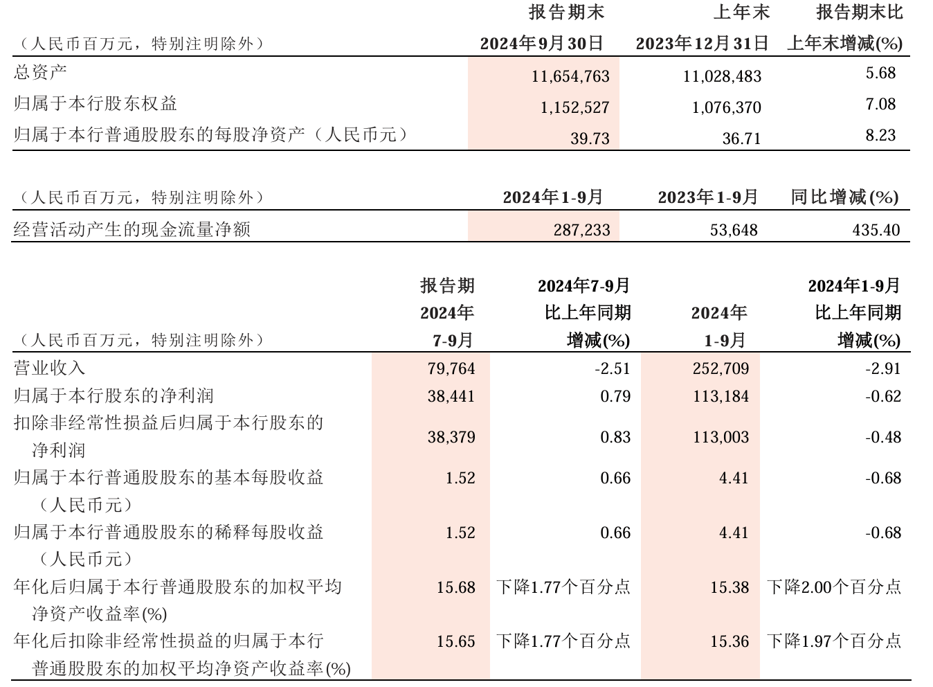 招商银行：2024年前三季度净利润1131.84亿元 同比下降0.62%