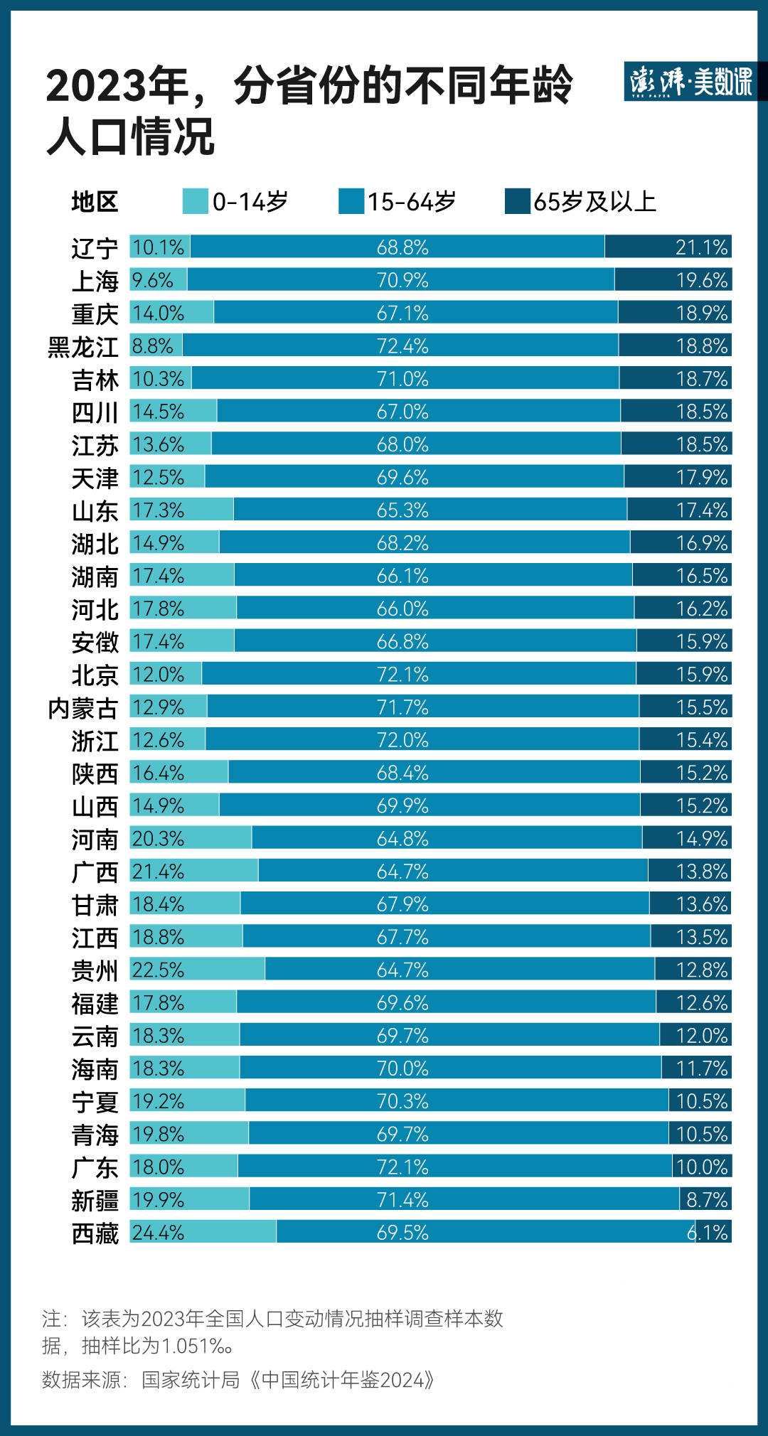 最新老龄数据出炉，每4.4名青壮年要负担1名老年人