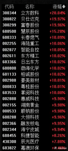 A股接连两日现“离奇”规律：代码最后两位数一致的个股掀涨停潮