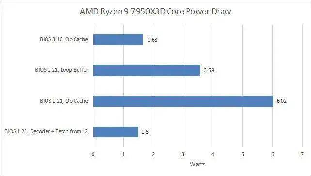 原因不明，AMD 悄然禁用 Zen 4 处理器的循环缓冲区