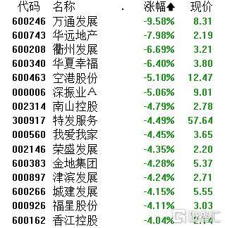 A股午评：创业板指跌1.4% 机器人概念股爆发 地产、半导体股走弱