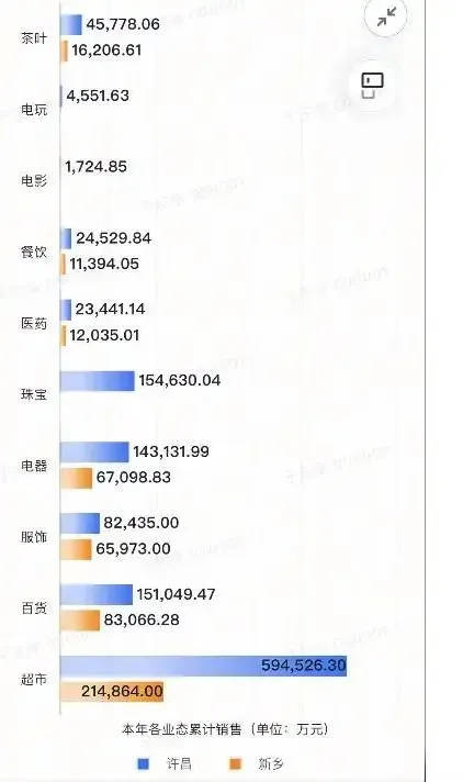 胖东来2024年销售额近170亿元，茶叶卖了6亿，珠宝卖了15亿！