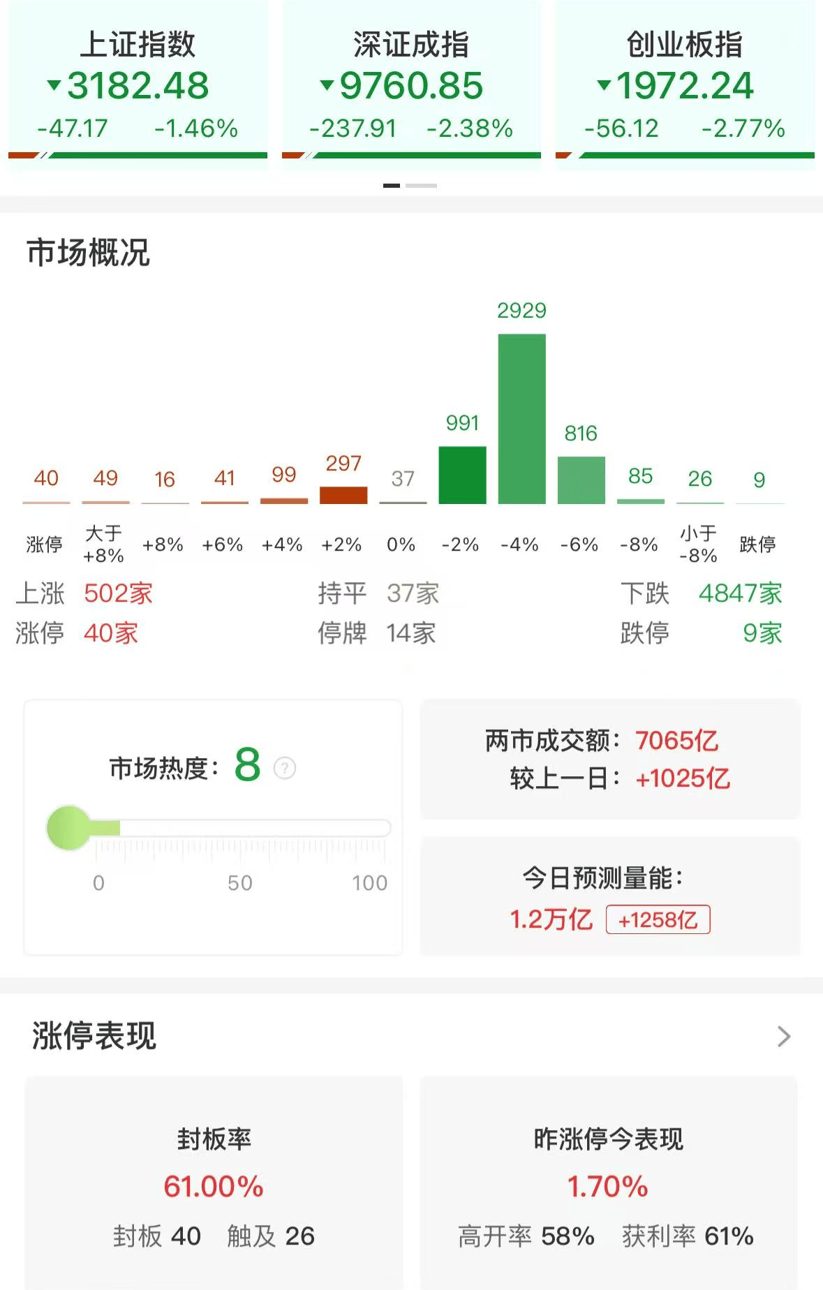 A股午评：三大指数集体下跌，沪指跌破3200点创业板指数跌2.77%，消费电子领跌，消费股回升，超4800股飘绿，成交7139亿放量1032亿