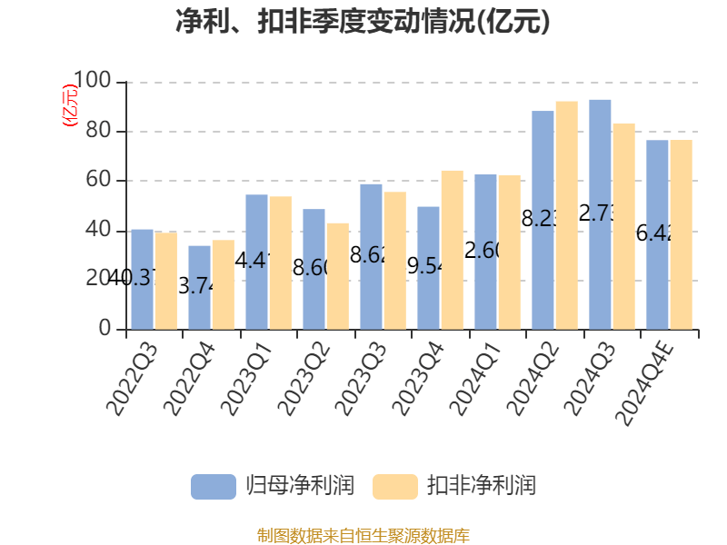 紫金矿业：预计2024年净利320亿元 同比增长51.5%