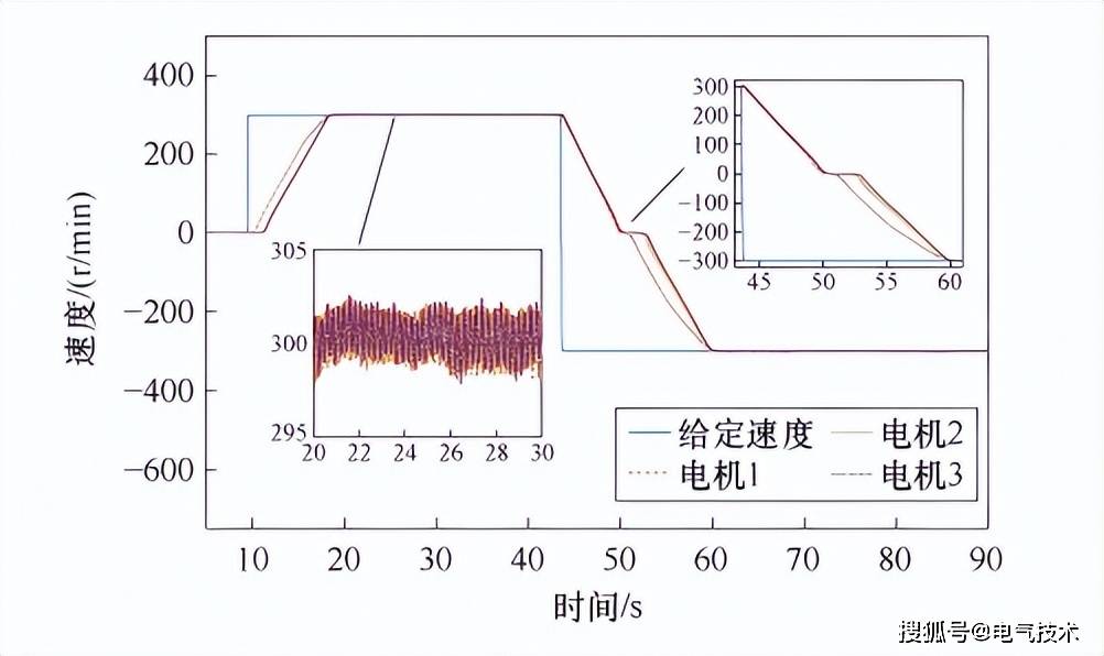 辽宁工程技术大学研究者提出多永磁同步电机转速协同控制的新思想