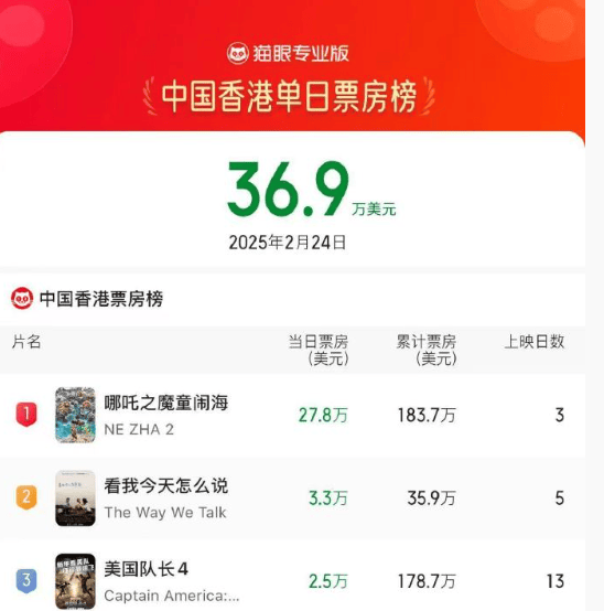 累计超183.7万美元 《哪吒2》连续3天登顶中国香港票房榜