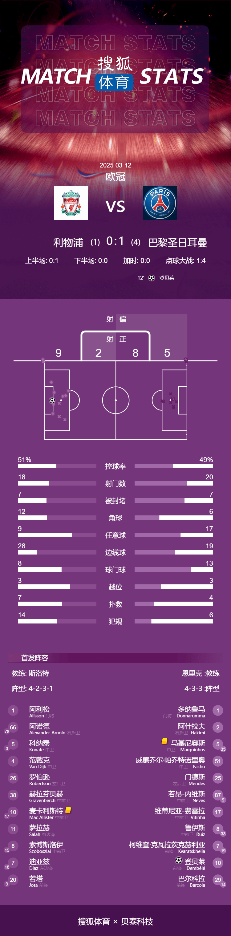 欧冠-多纳鲁马两扑点 利物浦点球战总分2-5巴黎止步16强