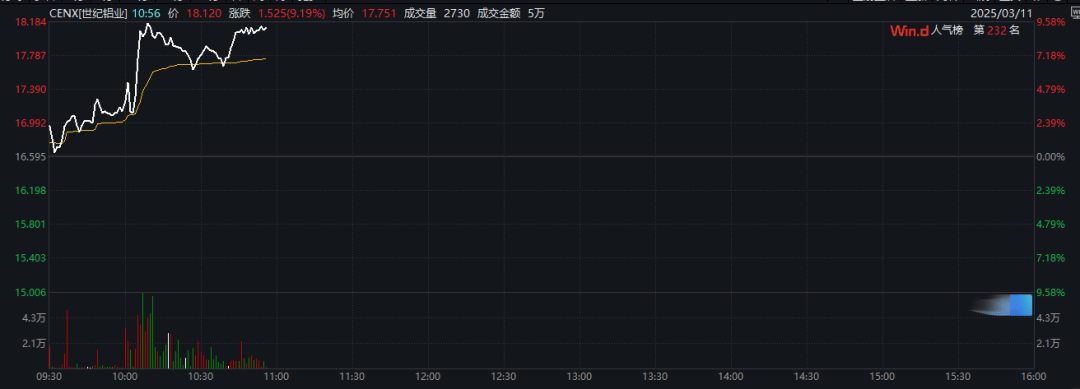 特朗普：加征关税，明早生效！股市、汇市巨震