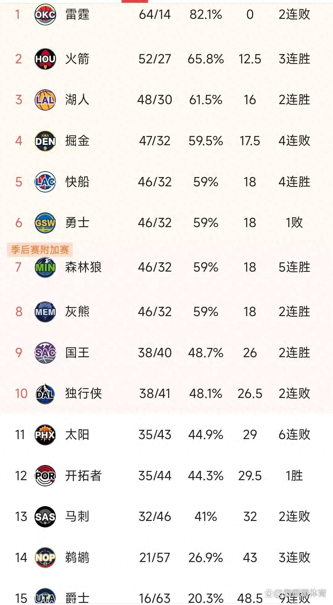 NBA积分榜又乱了！湖人第3，掘金4连败，5-8名船勇雄狼4队持平
