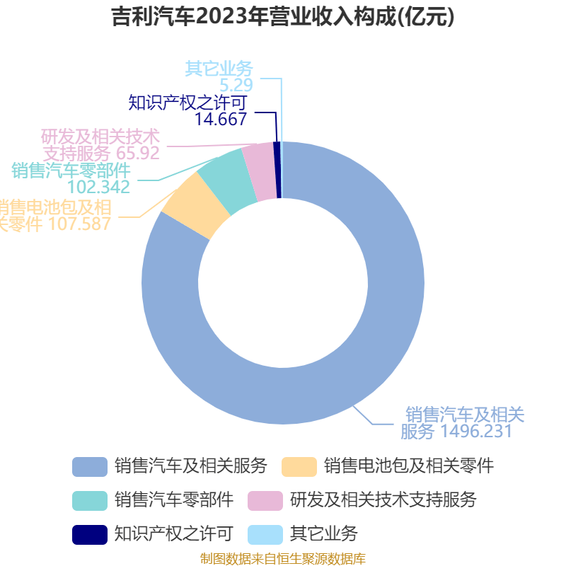 吉利汽车：2024年净利润166.32亿元 同比增长213.32% 拟每股派息0.33港元