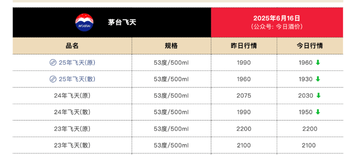飞天茅台电商促销价跌破1850元：经销商称线下影响有限，高端白酒如何破局？
