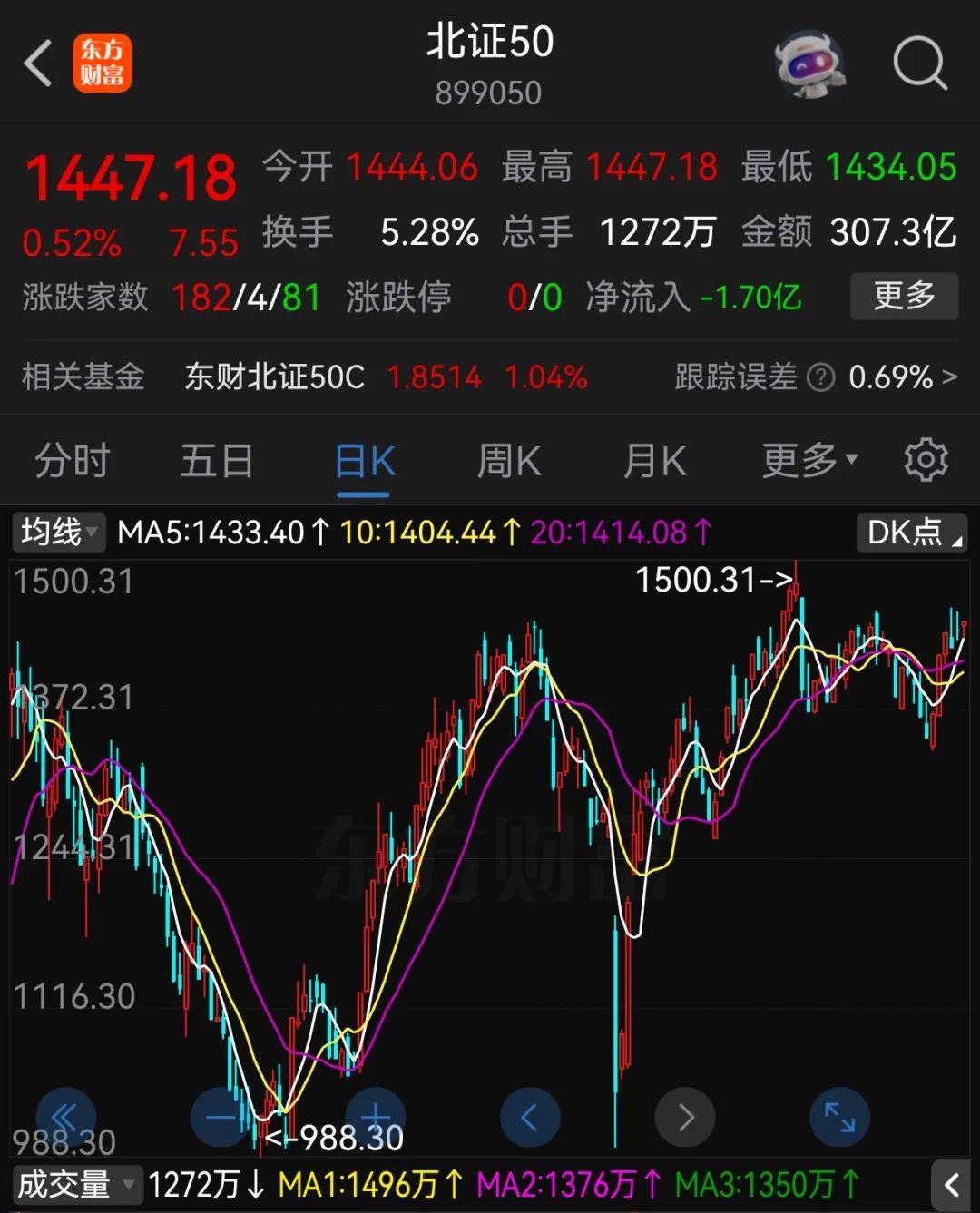 A股半年收官：沪指涨2.76%，北证50大涨近40%