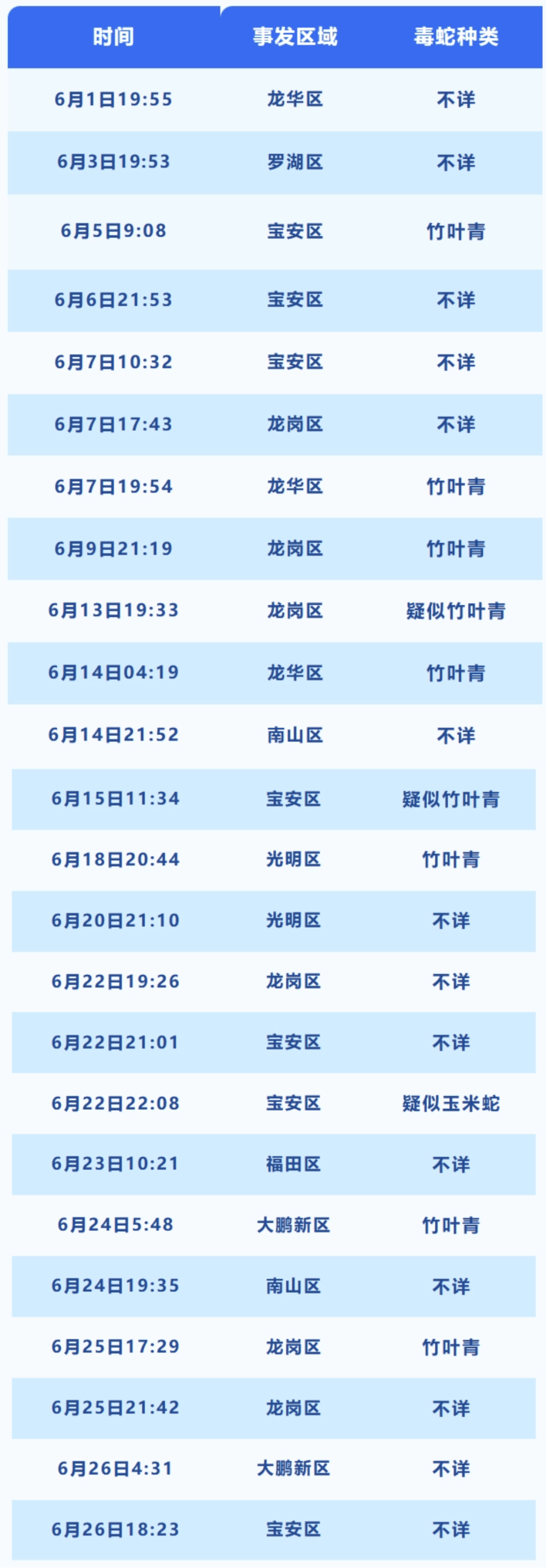 惊恐！毒蛇缠在自行车上，深圳13岁男孩伸手被咬！近期超80人中招