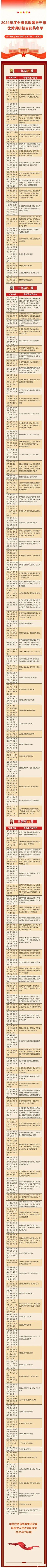 2024年度陕西省党政领导干部优秀调研报告揭晓