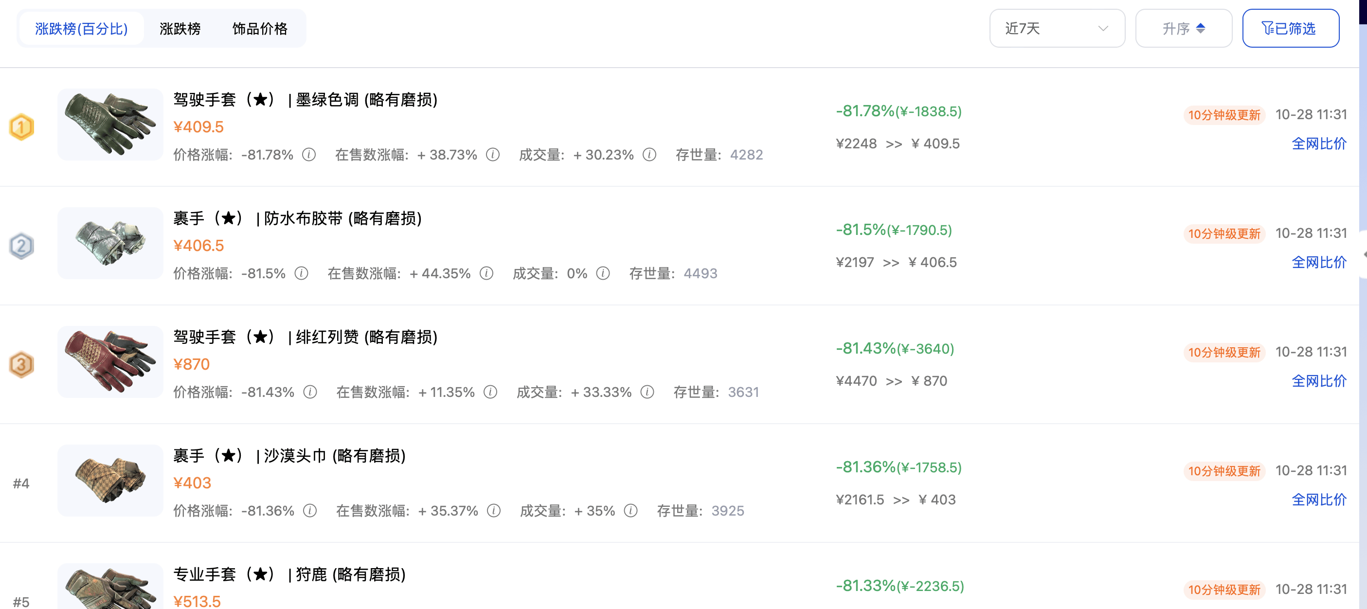 CS2饰品崩盘中的年轻人:“醒来觉得天塌了”,从月入6000到日亏24万