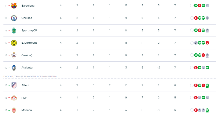 欧冠积分:3队全胜拜仁凭啥领跑 阿森纳0失球屈居第二