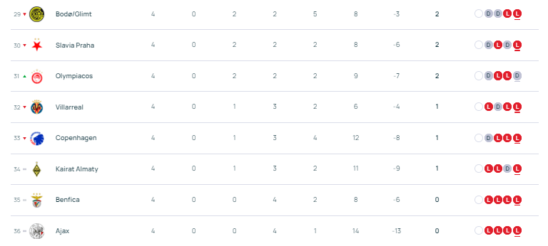 欧冠积分:3队全胜拜仁凭啥领跑 阿森纳0失球屈居第二