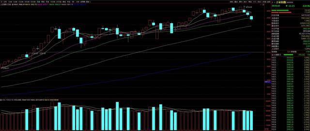 三天跌去近百点!市场热议:A股是否见顶?