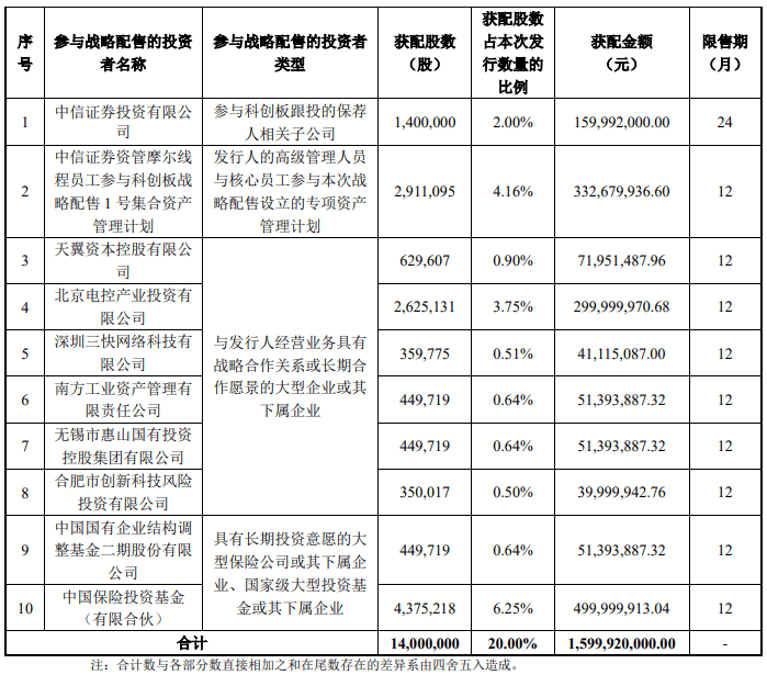 摩尔线程：网上投资者放弃认购数量为29302股，全部由保荐人包销