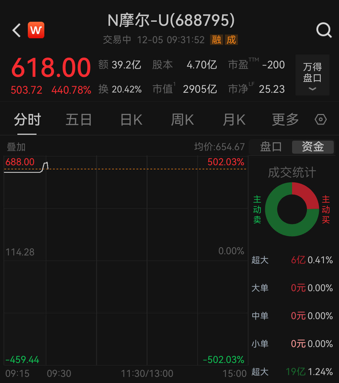 650元/股!摩尔线程开盘暴涨468.78%,中一签赚近27万元