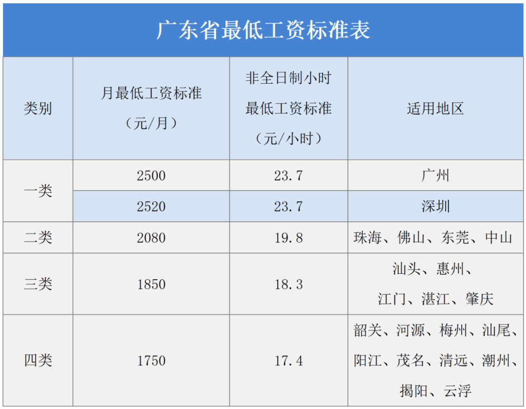 深圳工资支付条例最新调整！明确年假、产假、婚假等工资支付