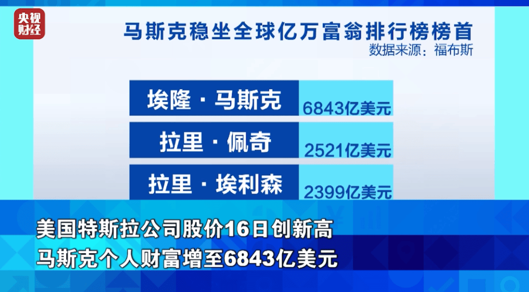 特斯拉,大涨!什么情况?