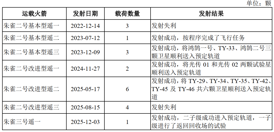 发射7次、失败2次,三年半累亏近35亿元,蓝箭航天比SpaceX差在哪?