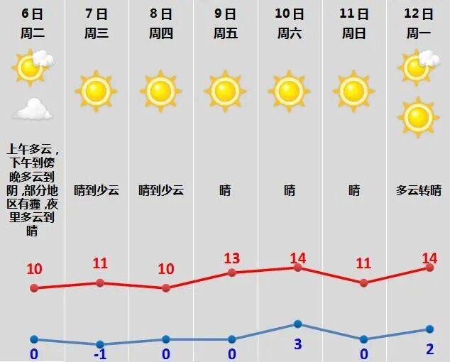 近期天气连晴,注意防寒保暖