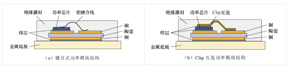 电感降低44.6%!西安交通大学研究团队提出一种具有极低电感的多芯片整体式Clip互连碳化硅功率模块封装方法
