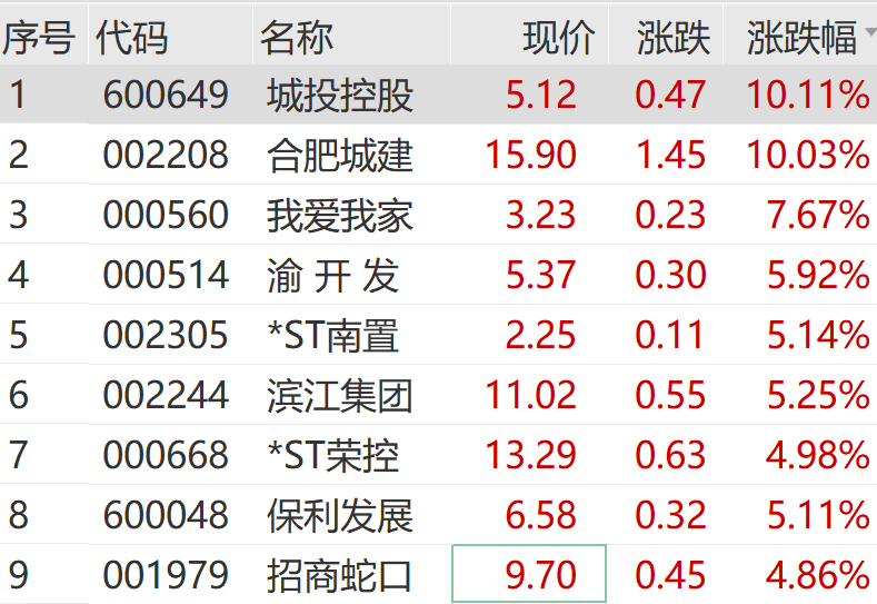 A股跳水！地产股，突然拉升