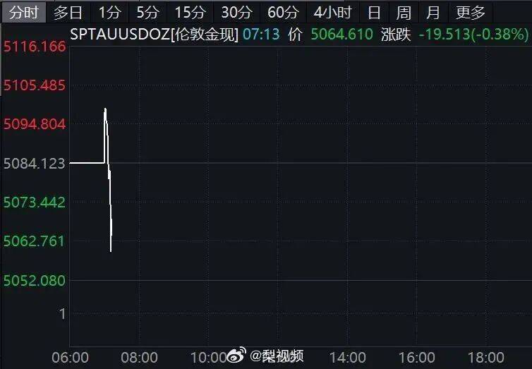 黄金、白银直线下跌：现货黄金失守5050美元/盎司，现货白银跌破82美元/盎司