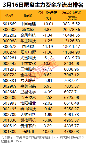 主力资金 | 尾盘，资金出逃7股超亿元