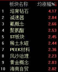 三大指数集体下挫，沪指半日下跌0.9%