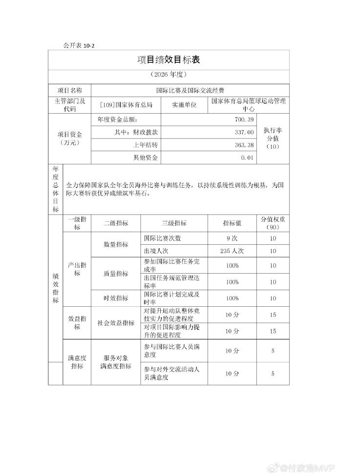 钱都干啥了？曝男篮集训备战及交流经费近2000万