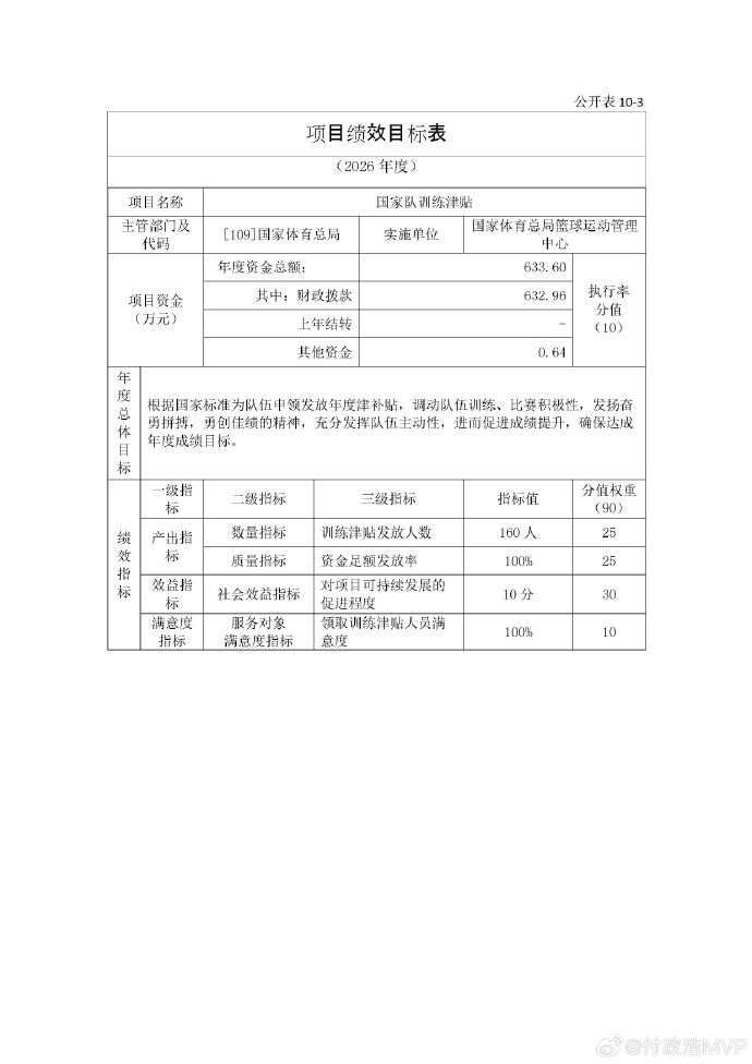 钱都干啥了？曝男篮集训备战及交流经费近2000万