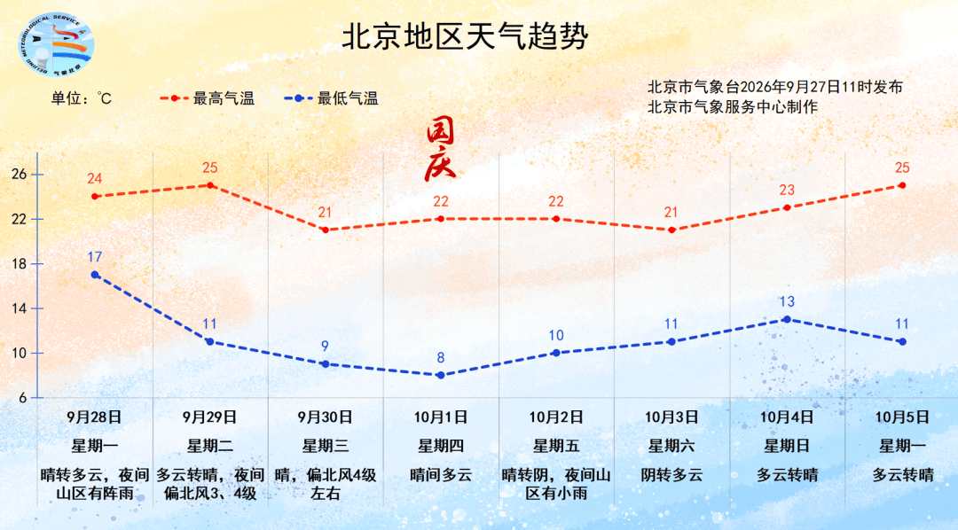 今天限行尾号有变！北京即将大风降温！过去三天，北京超128万人次都在做这件事！ | 朝闻北京