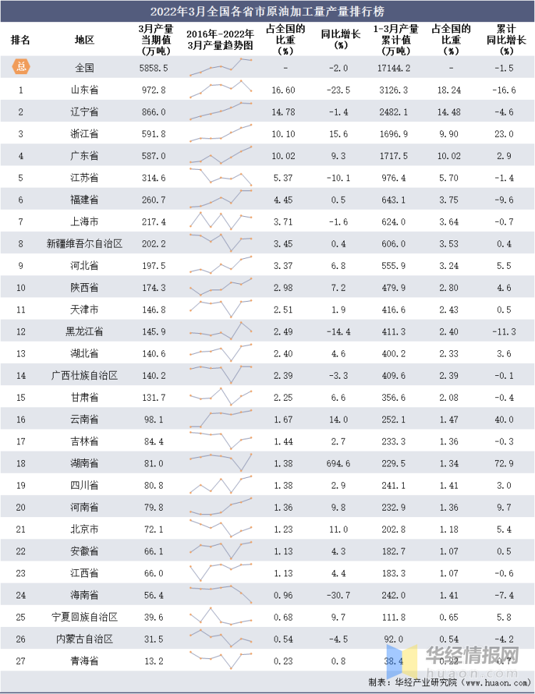 各省原油(各省原油产量)