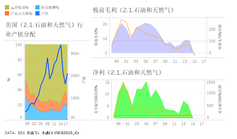 原油产值(原油产油率)