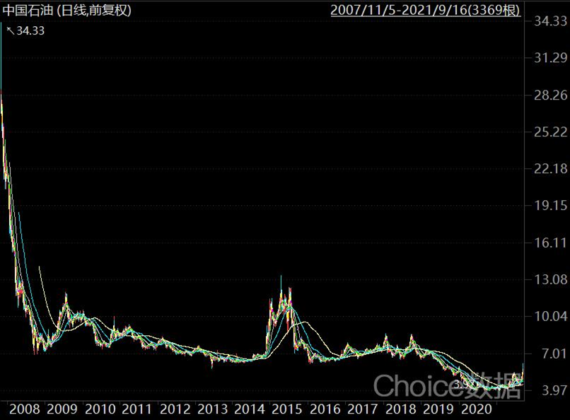 原油2007(原油20年价格走势图)