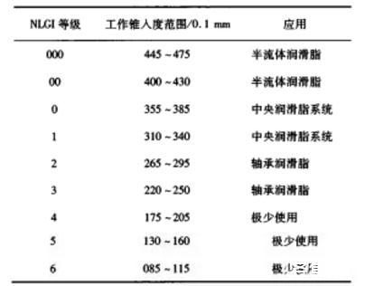 原油稠度(原油的粘度系数)